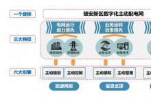 雄安新區(qū)建設(shè)國際領(lǐng)先的數(shù)字化主動配電網(wǎng)