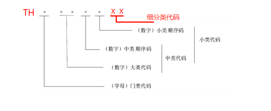 “推好高質(zhì)量發(fā)展聯(lián)盟（平臺）”細(xì)分產(chǎn)業(yè)分類標(biāo)準(zhǔn)的代碼結(jié)構(gòu)圖