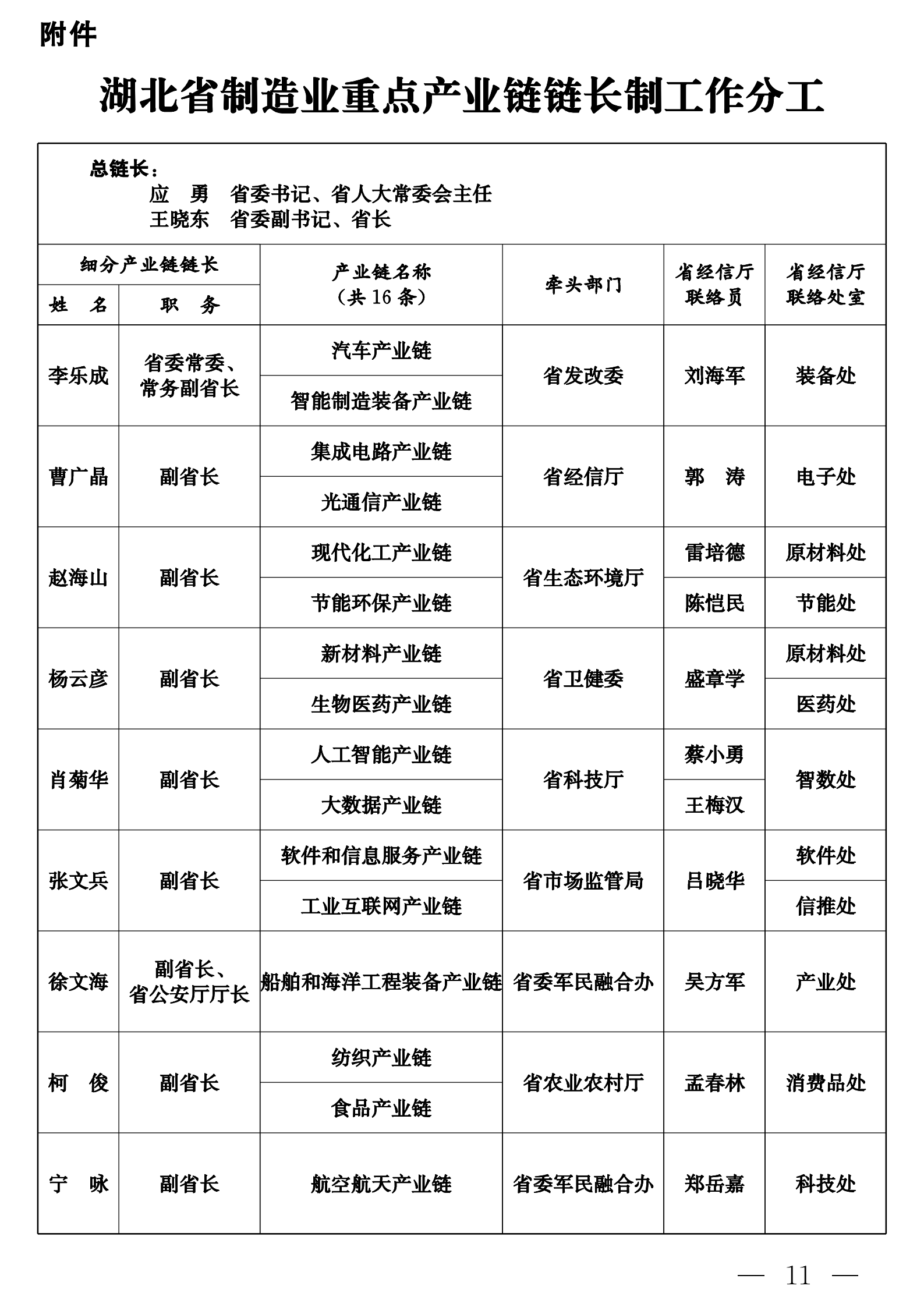 湖北省制造業(yè)產(chǎn)業(yè)鏈鏈長(zhǎng)制工作分工