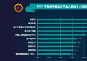 2021年影響會(huì)計(jì)人員的十大信息技術(shù)榜單出爐 觀點(diǎn)：會(huì)計(jì)人員或轉(zhuǎn)型為數(shù)據(jù)分析師