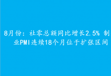 8月份：社零總額同比增長2.5% 制造業(yè)PMI連續(xù)18個月位于擴張區(qū)間