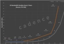 Cadence 電子設(shè)計(jì)自動(dòng)化科技動(dòng)態(tài)：針對(duì)PCIe 6.0的完整IP解決方案