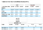 安森美公布2022年第2季度業(yè)績(jī)，季度收入20.85億美元破紀(jì)錄，同比增長(zhǎng)25%