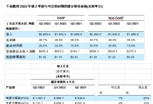 安森美公布2022年第2季度業(yè)績，季度收入20.85億美元破紀(jì)錄，同比增長25%