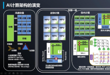 億鑄科技 Debu博士：基于ReRAM全數(shù)字存算一體大算力的人工智能芯片具有“三高一易”等特點(diǎn)