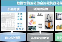 中國科大化學(xué)與材料科學(xué)學(xué)院羅毅、江俊教授團隊與自動化系尚偉偉等合作研制出初步實現(xiàn)智能化學(xué)范式的機器化學(xué)家