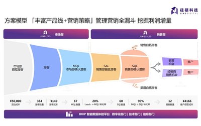 打通企業(yè)從“營”到“銷”的全渠道數據，高效管理數據資產