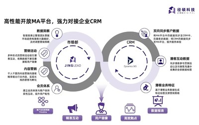 MA平臺對接企業(yè)CRM