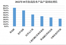 高技術制造業(yè)持續(xù)拉動規(guī)上工業(yè)增長|工業(yè)控制計算機及系統(tǒng)、儀器儀表制造業(yè)等自動化科技亮眼