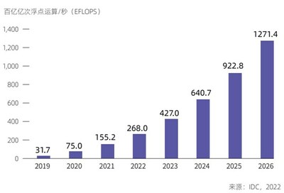 中國智能算力規(guī)模及預(yù)測