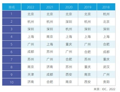 人工智能城市TOP10排名變化