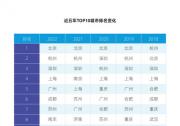 最新AI城市排行榜出爐：京杭深蟬聯(lián)TOP3，天津首進(jìn)前十