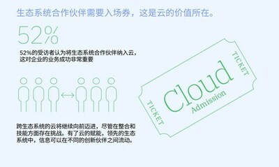 摘自《IBM企業(yè)轉(zhuǎn)型指數(shù)：云現(xiàn)狀》2022年研究報(bào)告