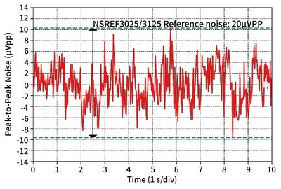 納芯微NSREF3025/NSREF3125低頻噪聲性能曲線