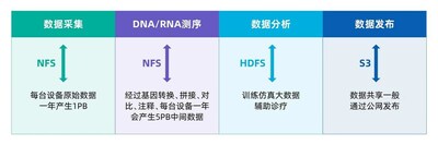 基因測序應用需要使用多種數據協議