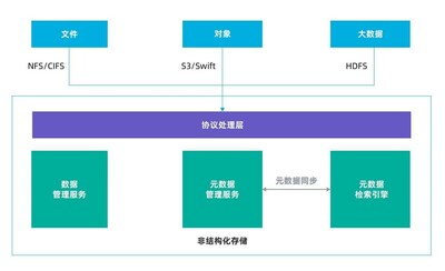 AS13000非結構化數據融合架構