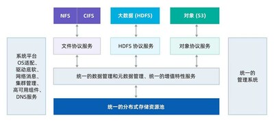 統(tǒng)一增值特性示例：元數據檢索服務