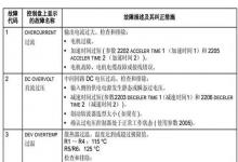 ABB變頻器故障代碼和解決方案