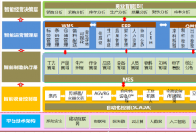 英聯(lián)汕頭智能工廠致力于：生產(chǎn)自動(dòng)化、倉儲(chǔ)物流自動(dòng)化、信息流自動(dòng)化三化合一