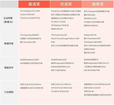 2022年中小企業(yè)精選產(chǎn)品/方案獲獎名單