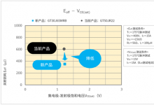 東芝最新款分立IGBT 產(chǎn)品“GT30J65MRB”推出  將大幅提高空調(diào)和工業(yè)自動(dòng)化設(shè)備的效率