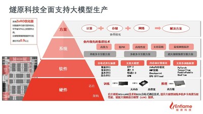 燧原科技大模型全棧技術(shù)