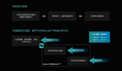 設計并行化，降低決策成本