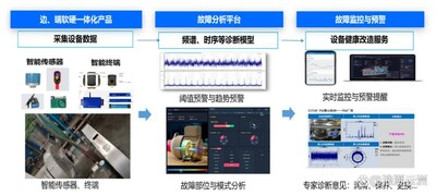 設(shè)備預(yù)測(cè)性維護(hù)