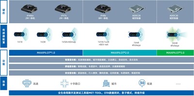 智駕科技MAXIEYE全棧系統(tǒng)產(chǎn)品和解決方案