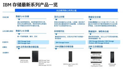 IBM存儲最新產(chǎn)品一覽