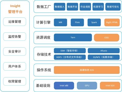 圖1 大數據和人工智能端到端的隱私保護機器學習方案架構