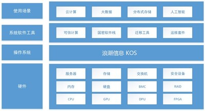 圖2 KOS 產品架構