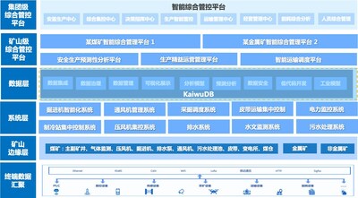 圖：KaiwuDB智慧礦山解決方案-礦企智能綜合管控平臺