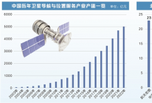 地理信息系統(tǒng)與自動駕駛、機(jī)器人等自動化科技|產(chǎn)值首次突破5000億 我國衛(wèi)星導(dǎo)航產(chǎn)業(yè)快速增長