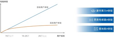 堆料內(nèi)卷不可持續(xù)，如何打造價(jià)格與體驗(yàn)合理匹配的智駕產(chǎn)品鏈？