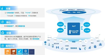 圖：KaiwuDB離散制造業(yè)IIoT標(biāo)桿解決方案