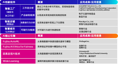 富士通AI平臺(tái)Kozuchi應(yīng)用場(chǎng)景