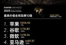 凱度發(fā)布2023年BrandZ最具價值全球品牌排行榜