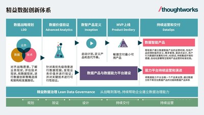 思特沃克（Thoughtworks）“精益數(shù)據(jù)創(chuàng)新體系”架構(gòu)圖