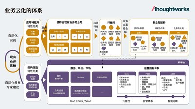 思特沃克（Thoughtworks）“業(yè)務(wù)云化體系”架構(gòu)圖