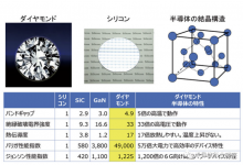 金剛石半導(dǎo)體，全球首創(chuàng)|有望應(yīng)用于下一代通信標(biāo)準(zhǔn)“6G”、量子計(jì)算機(jī)等最新技術(shù)