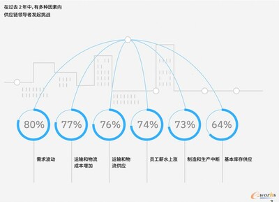 在諸多的供應(yīng)鏈影響因素中，如何適應(yīng)快速變化的市場(chǎng)是企業(yè)面臨的最大挑戰(zhàn)