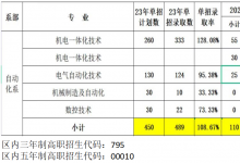 包頭輕工職業(yè)技術(shù)學(xué)院自動化系2023年招生簡章