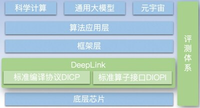 人工智能開放計(jì)算體系 (DeepLink)