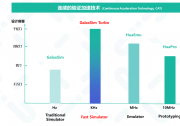 亮相DAC！芯華章發(fā)布新一代高速仿真器GalaxSim Turbo 助力千億門超大規(guī)模芯片敏捷驗證