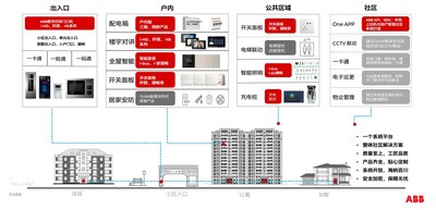 ABB賦能數(shù)字居家應(yīng)用全場(chǎng)景