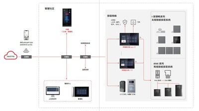 軒璞系列樓宇可視對(duì)講解決方案系統(tǒng)架構(gòu)