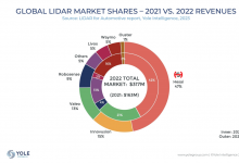 禾賽車(chē)載激光雷達(dá)市占率連續(xù)兩年蟬聯(lián)全球第一