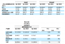 安森美2023財(cái)年第二季度業(yè)績超預(yù)期|汽車和工業(yè)終端市場(chǎng)驅(qū)動(dòng)增長，貢獻(xiàn)80%的收入