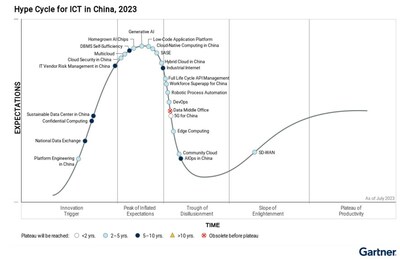 浪潮信息作為標(biāo)桿廠商入選Gartner中國ICT技術(shù)成熟度曲線